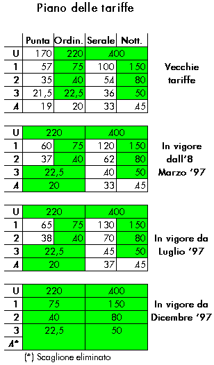 Il piano tariffe 1997 di Telecom Italia: 7Kb